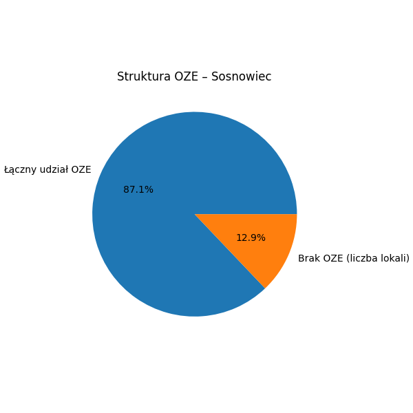Wykres kołowy – struktura OZE